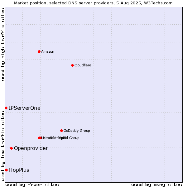 Market position of Openprovider vs. iTopPlus vs. IPServerOne