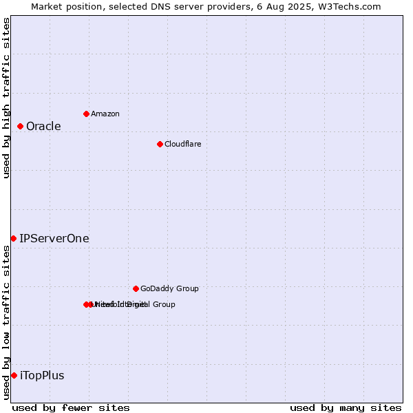 Market position of Oracle vs. iTopPlus vs. IPServerOne