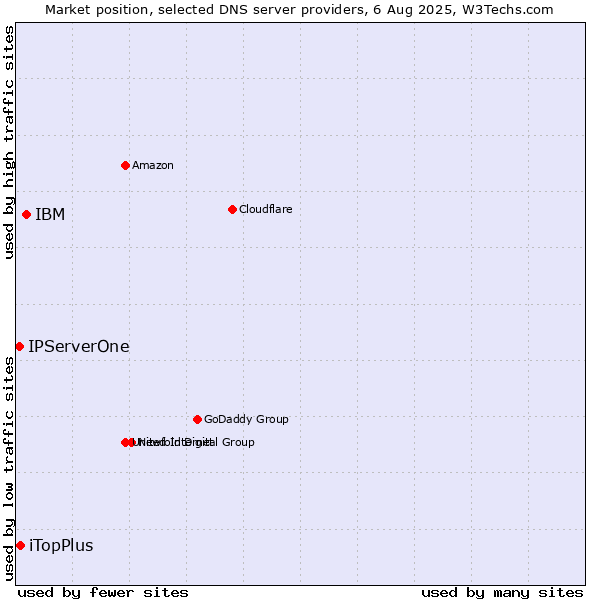 Market position of IBM vs. iTopPlus vs. IPServerOne