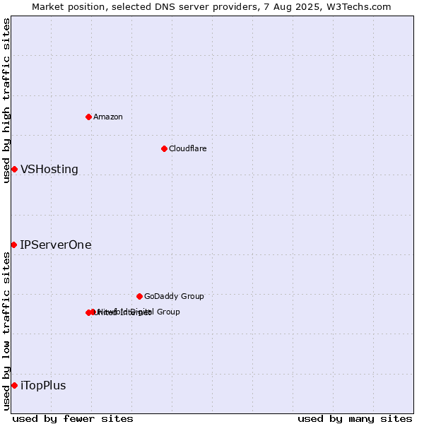 Market position of iTopPlus vs. VSHosting vs. IPServerOne