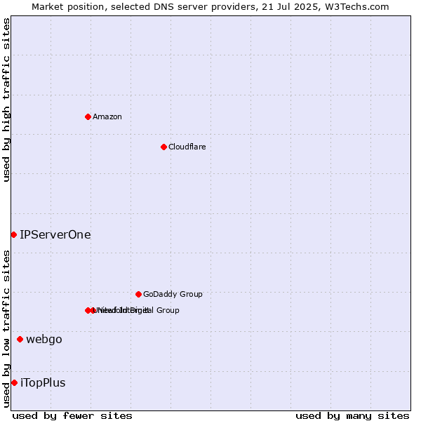 Market position of webgo vs. iTopPlus vs. IPServerOne