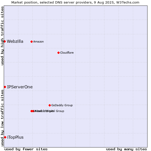 Market position of iTopPlus vs. IPServerOne vs. Webzilla