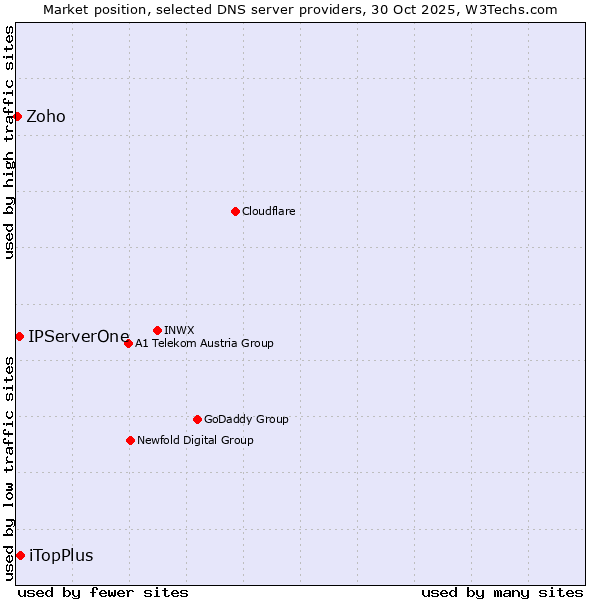 Market position of iTopPlus vs. IPServerOne vs. Zoho