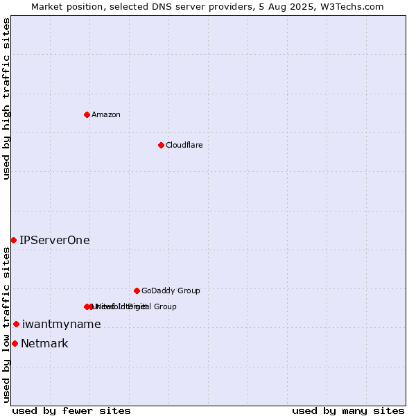 Market position of iwantmyname vs. Netmark vs. IPServerOne