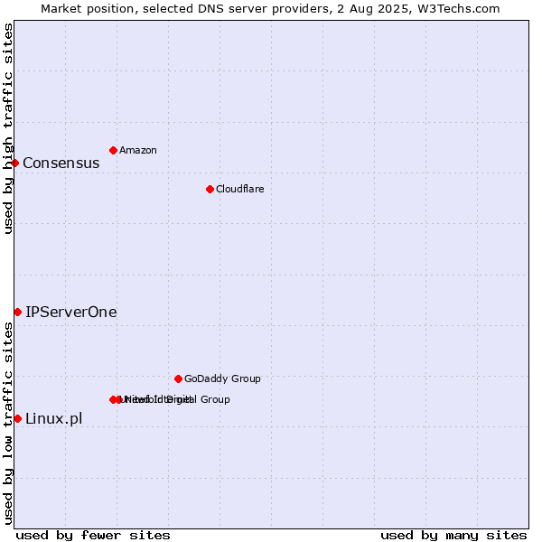 Market position of IPServerOne vs. Linux.pl vs. Consensus