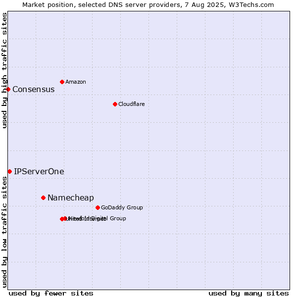 Market position of Namecheap vs. IPServerOne vs. Consensus