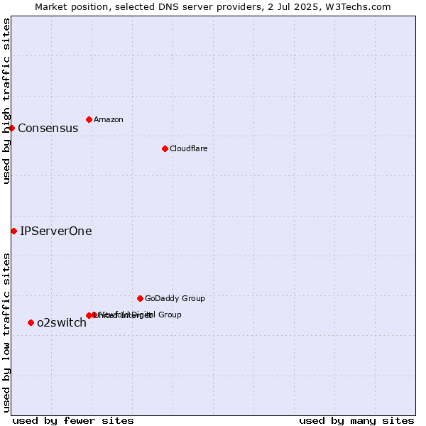 Market position of o2switch vs. IPServerOne vs. Consensus