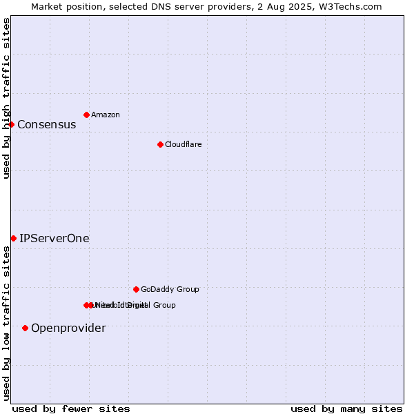 Market position of Openprovider vs. IPServerOne vs. Consensus