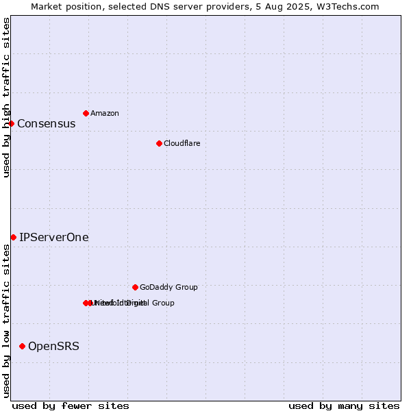Market position of OpenSRS vs. IPServerOne vs. Consensus
