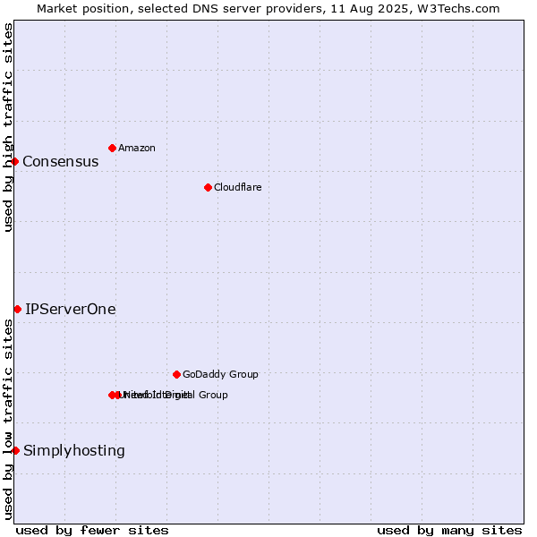 Market position of IPServerOne vs. Simplyhosting vs. Consensus