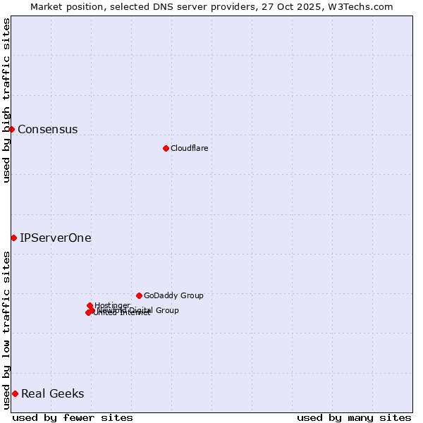 Market position of Real Geeks vs. IPServerOne vs. Consensus