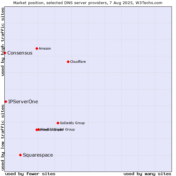 Market position of Squarespace vs. IPServerOne vs. Consensus