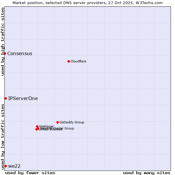 Market position of we22 vs. IPServerOne vs. Consensus