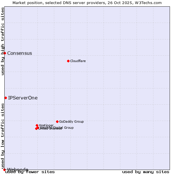 Market position of IPServerOne vs. Consensus vs. Webnode