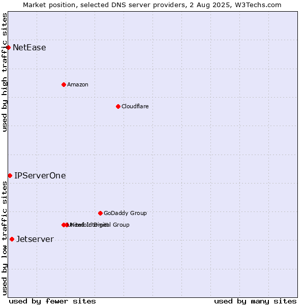 Market position of Jetserver vs. IPServerOne vs. NetEase