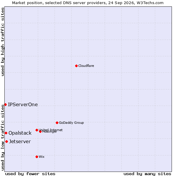 Market position of Jetserver vs. Opalstack vs. IPServerOne