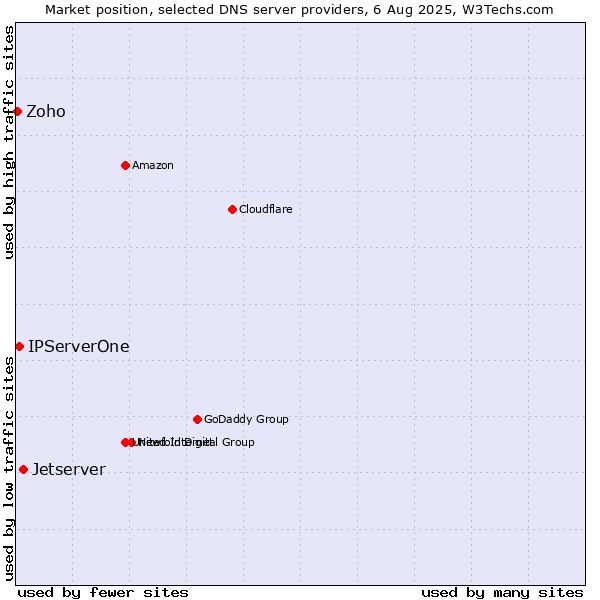 Market position of Jetserver vs. IPServerOne vs. Zoho