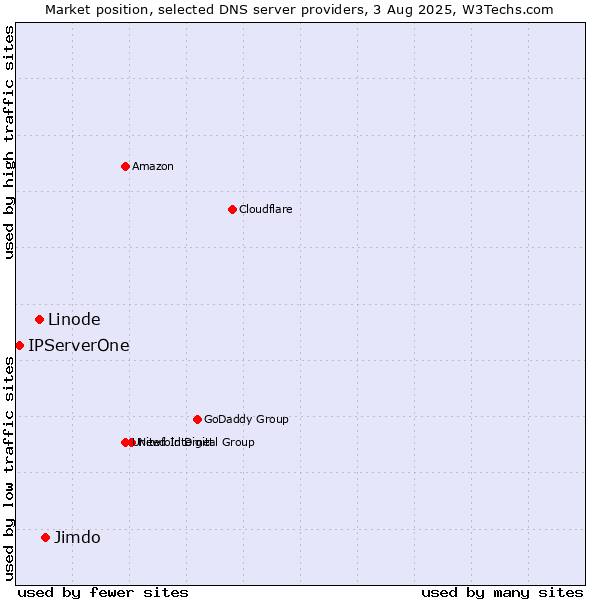 Market position of Jimdo vs. Linode vs. IPServerOne