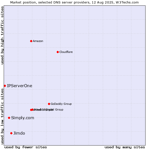 Market position of Jimdo vs. Simply.com vs. IPServerOne