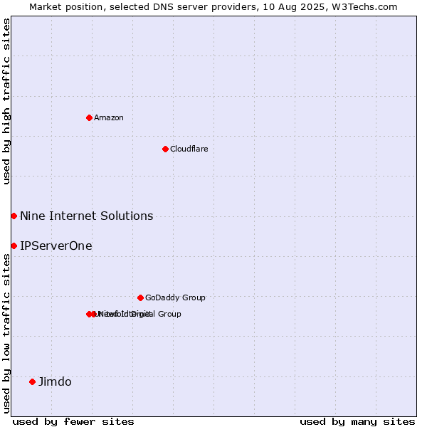 Market position of Jimdo vs. Nine Internet Solutions vs. IPServerOne
