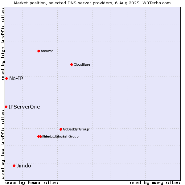 Market position of Jimdo vs. No-IP vs. IPServerOne