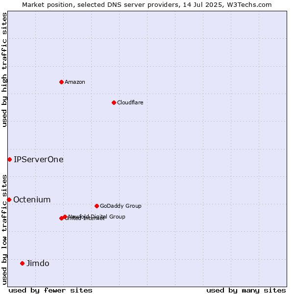 Market position of Jimdo vs. IPServerOne vs. Octenium