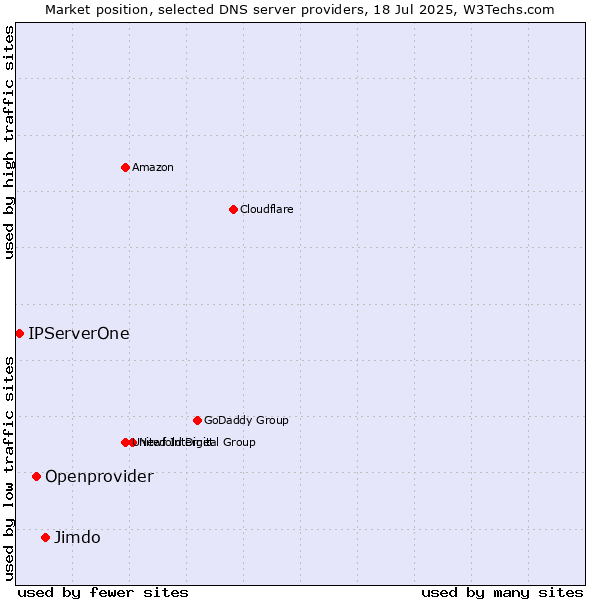 Market position of Jimdo vs. Openprovider vs. IPServerOne