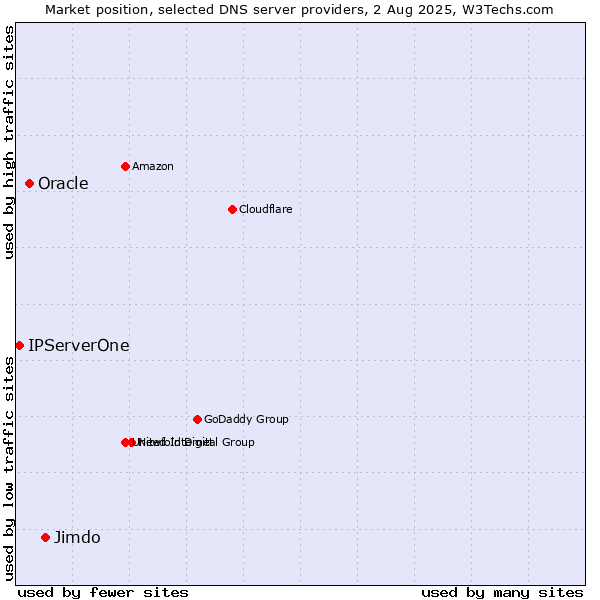 Market position of Jimdo vs. Oracle vs. IPServerOne