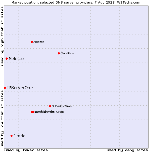 Market position of Jimdo vs. Selectel vs. IPServerOne