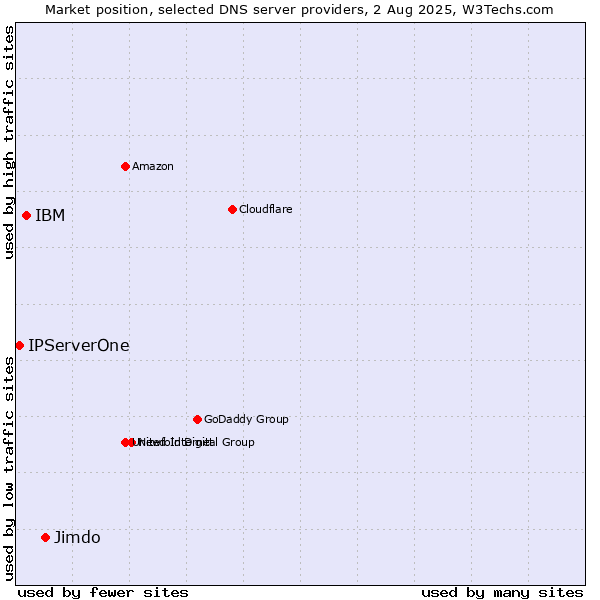 Market position of Jimdo vs. IBM vs. IPServerOne