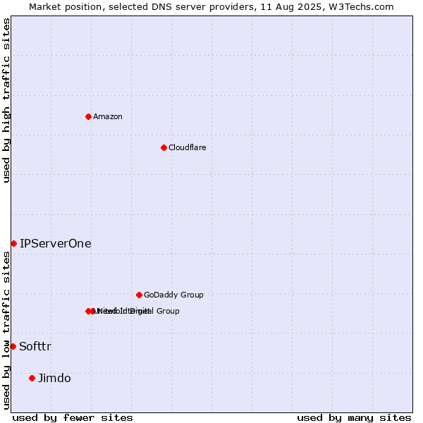 Market position of Jimdo vs. IPServerOne vs. Softtr