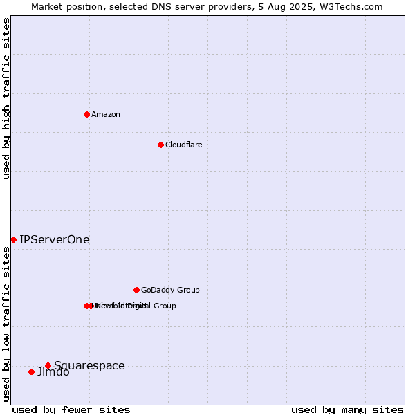 Market position of Squarespace vs. Jimdo vs. IPServerOne