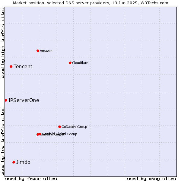 Market position of Jimdo vs. Tencent vs. IPServerOne