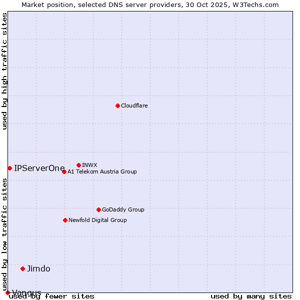 Market position of Jimdo vs. IPServerOne vs. Vangus