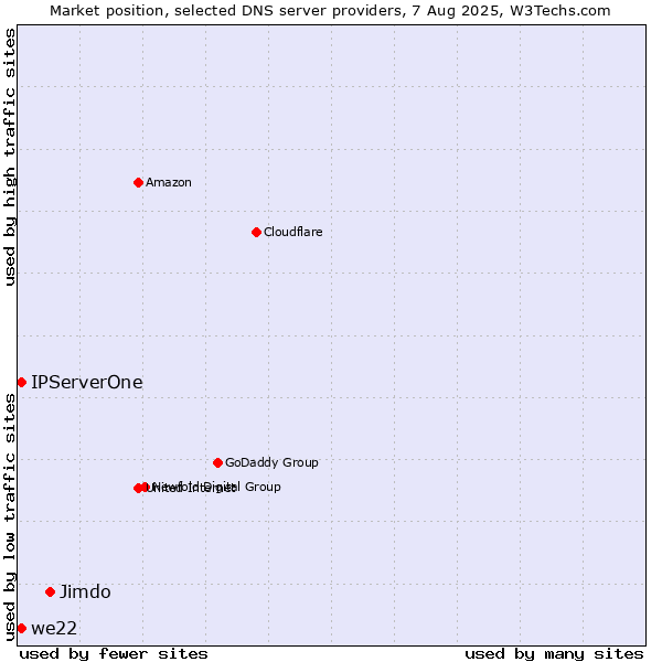 Market position of Jimdo vs. IPServerOne vs. we22