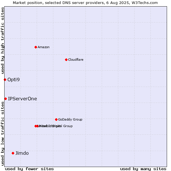 Market position of Jimdo vs. IPServerOne vs. Opti9