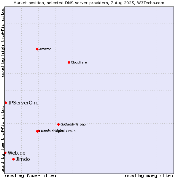 Market position of Jimdo vs. IPServerOne vs. Web.de