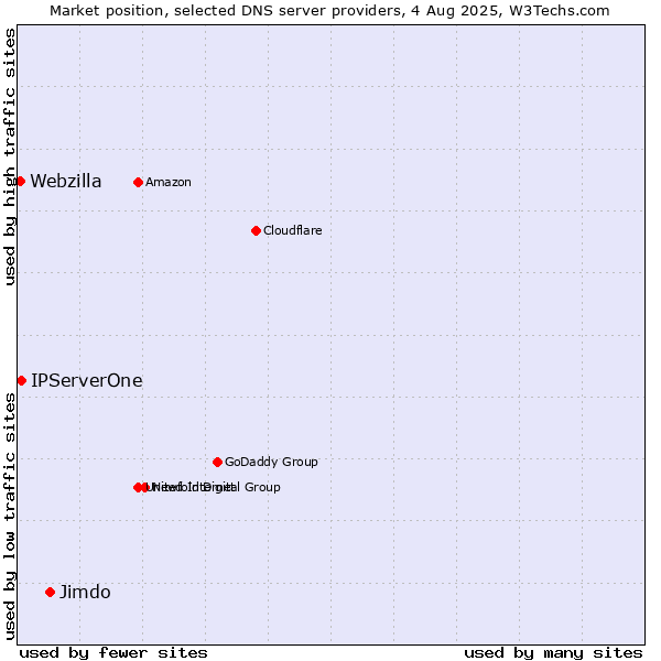 Market position of Jimdo vs. IPServerOne vs. Webzilla