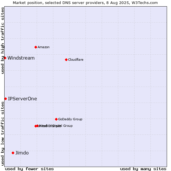 Market position of Jimdo vs. IPServerOne vs. Windstream