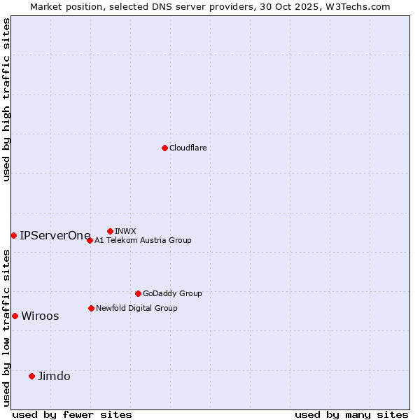 Market position of Jimdo vs. Wiroos vs. IPServerOne