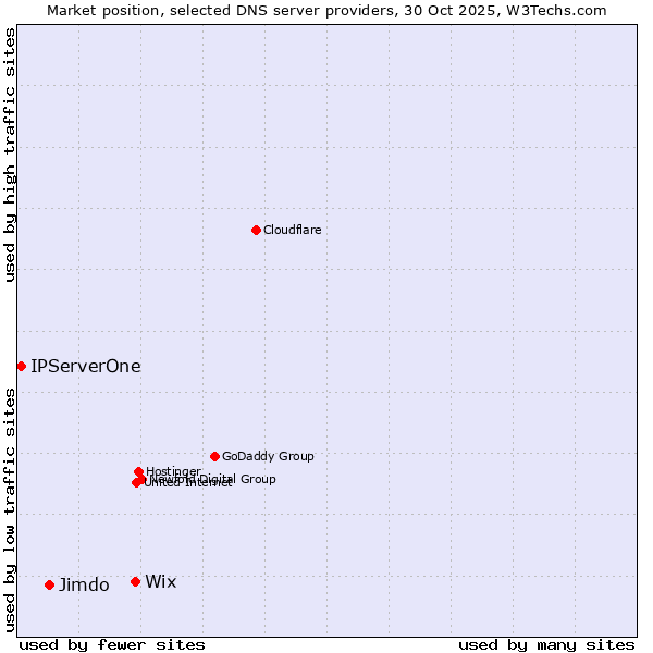 Market position of Wix vs. Jimdo vs. IPServerOne