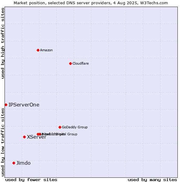Market position of XServer vs. Jimdo vs. IPServerOne