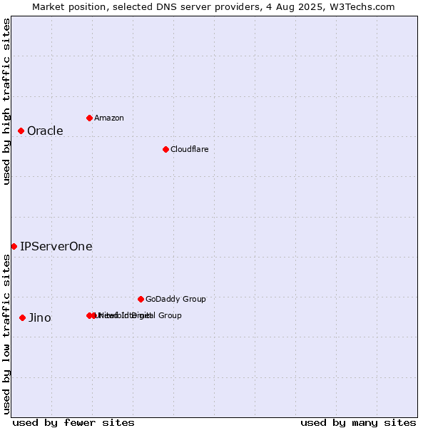 Market position of Jino vs. Oracle vs. IPServerOne