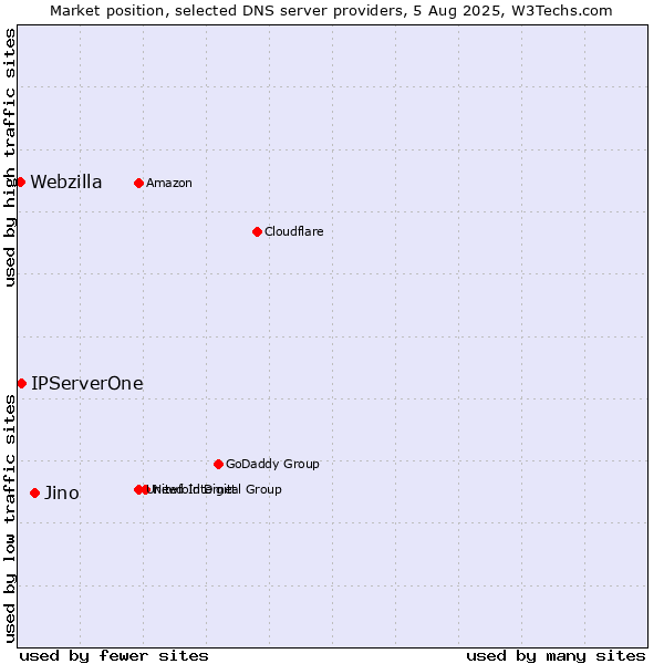 Market position of Jino vs. IPServerOne vs. Webzilla