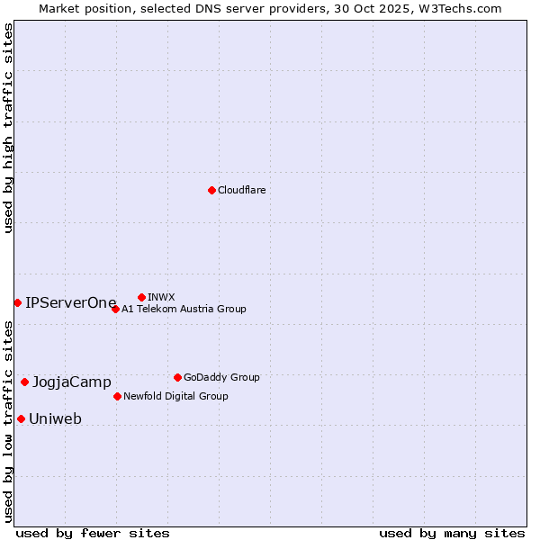 Market position of JogjaCamp vs. Uniweb vs. IPServerOne