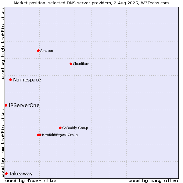 Market position of Namespace vs. Takeaway vs. IPServerOne