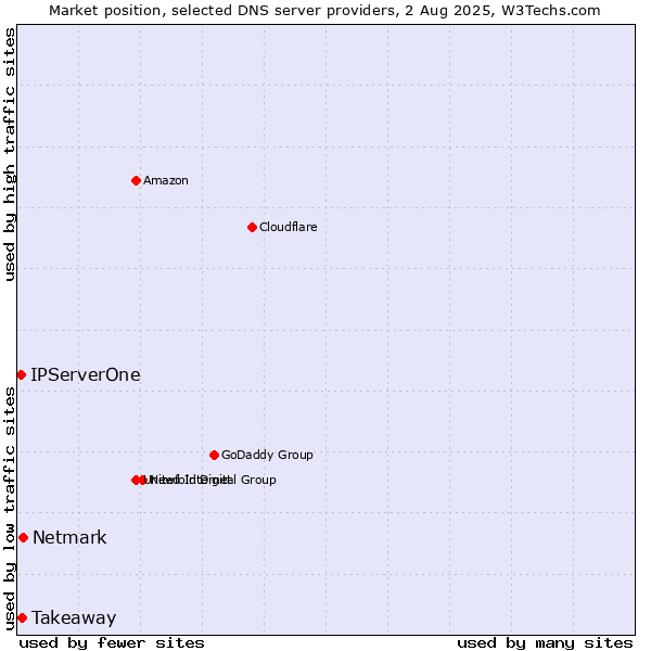 Market position of Netmark vs. Takeaway vs. IPServerOne