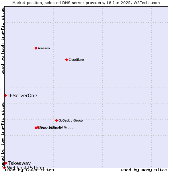 Market position of Takeaway vs. IPServerOne vs. Webhost Python