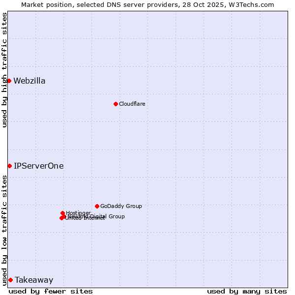 Market position of Takeaway vs. IPServerOne vs. Webzilla
