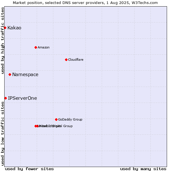 Market position of Namespace vs. IPServerOne vs. Kakao